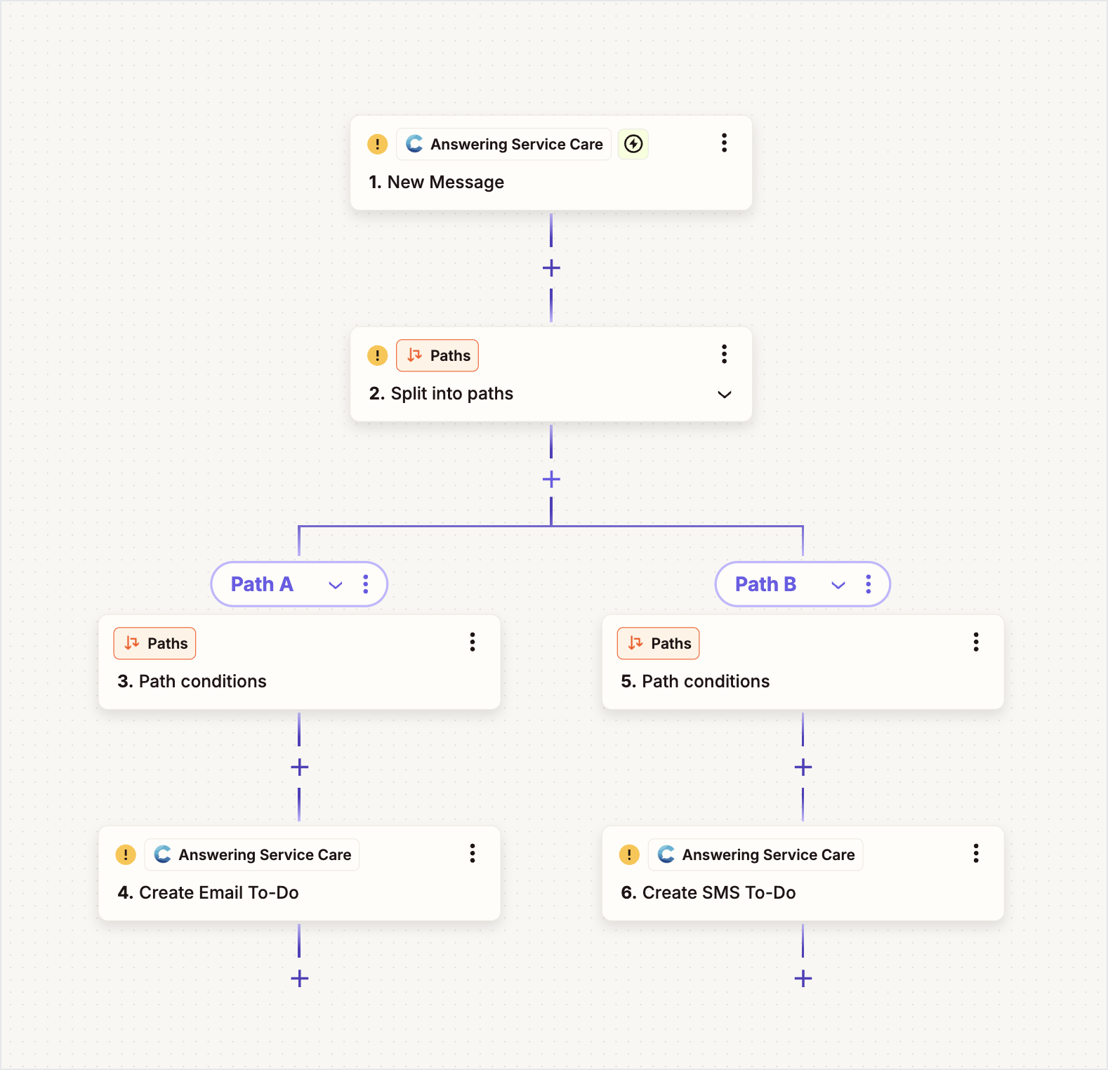 A Zap that splits a new ASC message into paths, creating an Email To-Do on one path and an SMS To-Do on the other